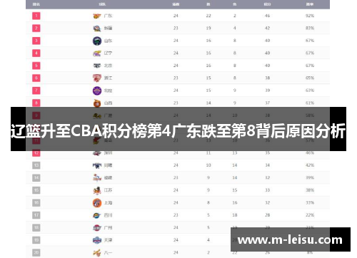 辽篮升至CBA积分榜第4广东跌至第8背后原因分析